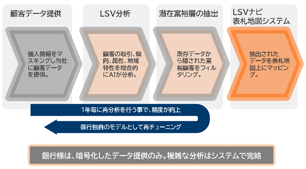 LSV（優良顧客発掘システム） データから営業アクションまでのシームレスな変換